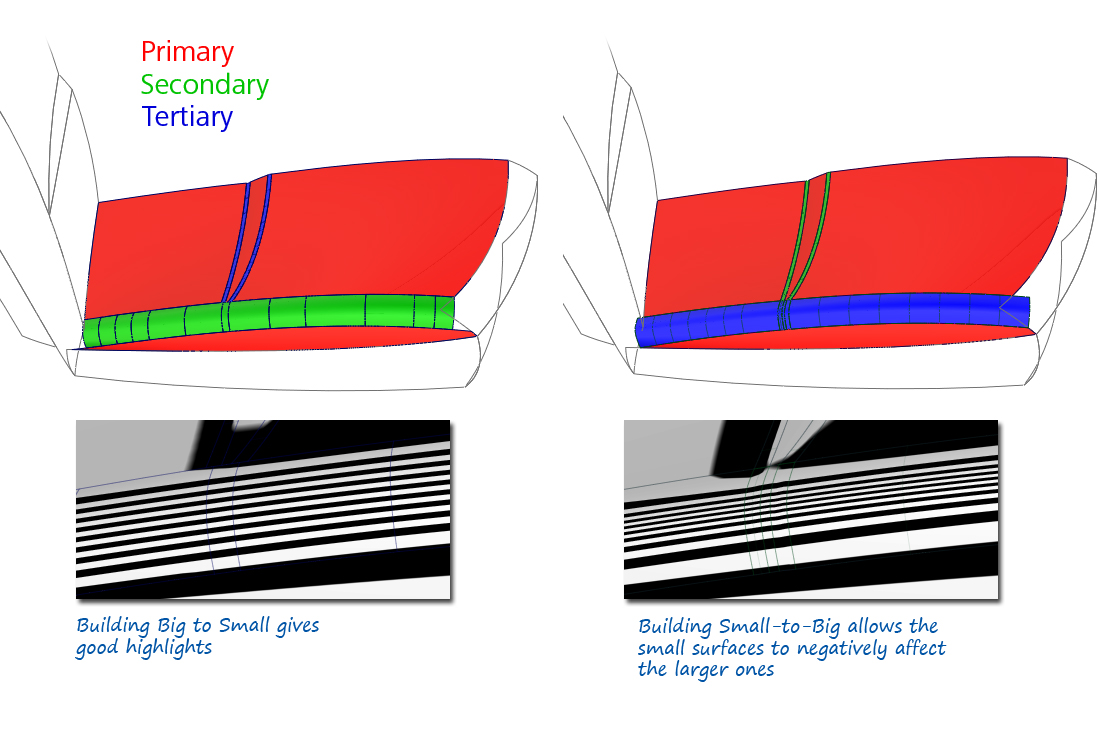 Curvature of Tertiary surfaces