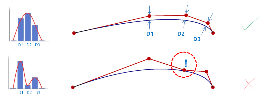 Relative distance of CVs from the curve