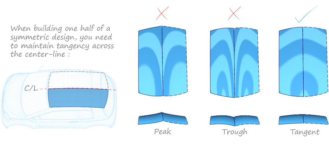 Tangency across the centre-line