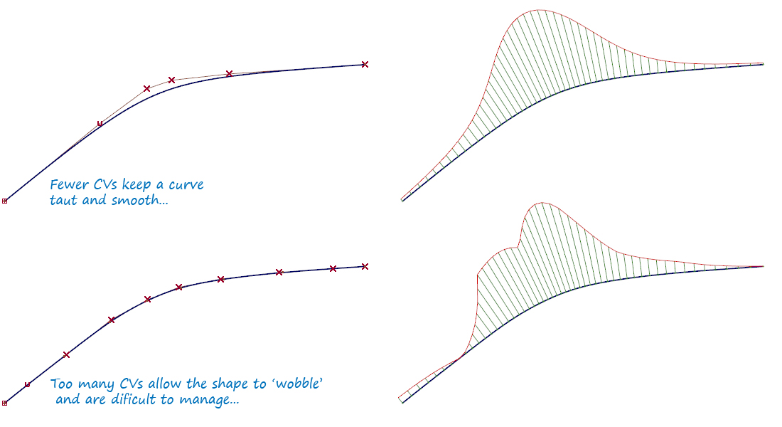 How the number of CVs affects smoothness