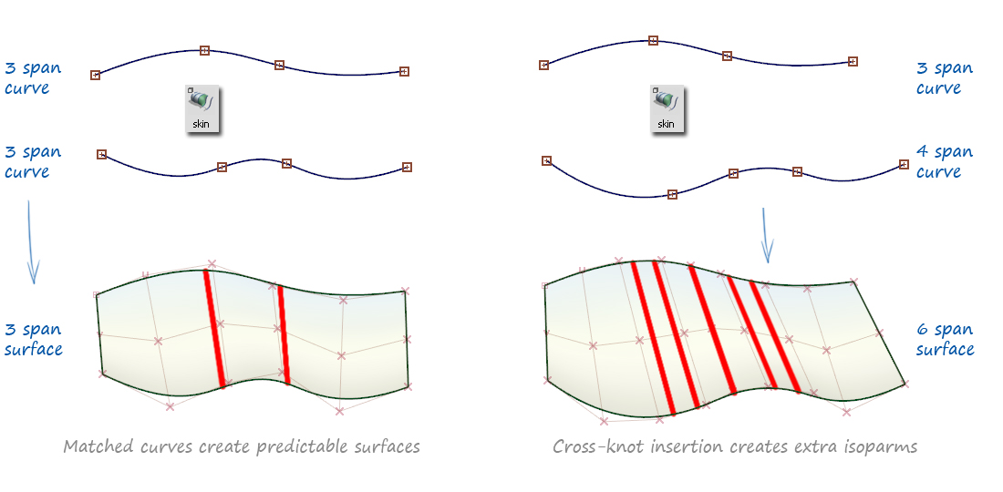 Example of Cross-knot insertion on multi-span