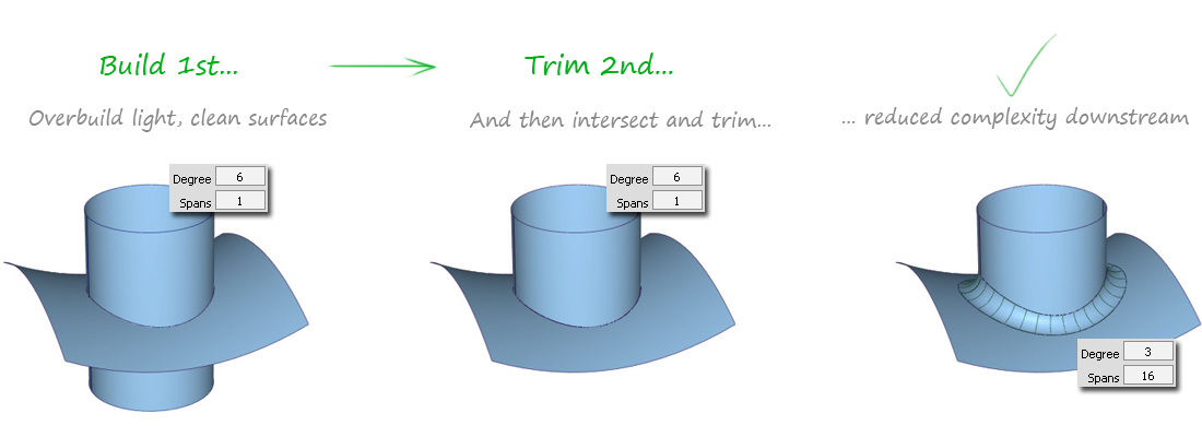 Overbuild, intersect and trim in preference to building from a trimmed edge