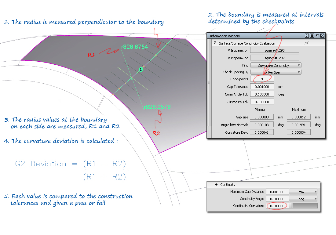 Illustration of the G0, G1 and G2 measurements