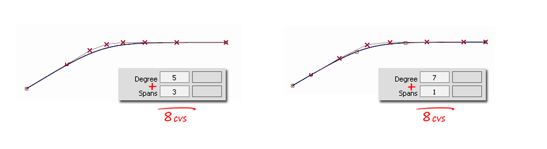 Calculating the number of CVs from the degree and spans